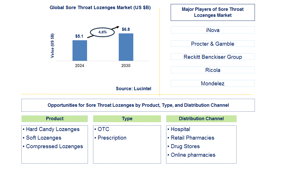 Sore Throat Lozenges Trends and Forecast